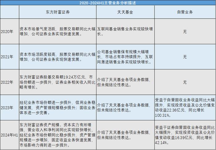 东方财富正在变成传统券商的样子