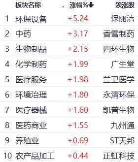 午评：沪指跌0.03% 环保设备板块领涨