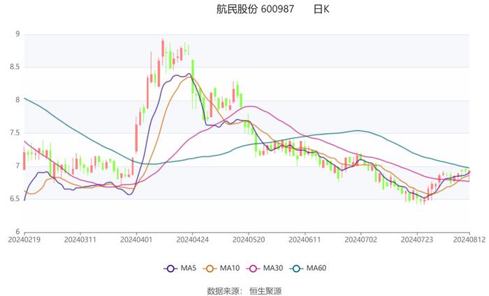 航民股份：2024年上半年净利润2.98亿元 同比增长6.44%