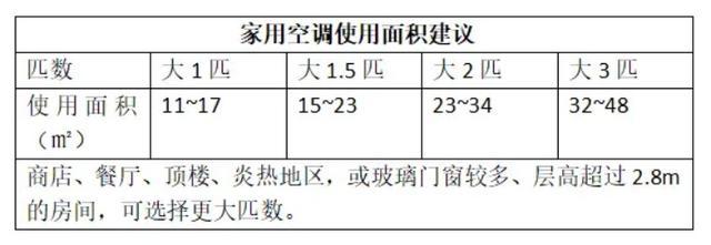 你以为的空调省电妙招，其实让钱包更扁！