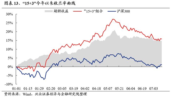 【兴证策略】今年景气对收益的影响依然显著