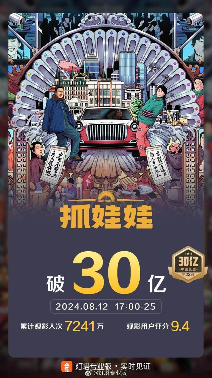 《抓娃娃》票房破30亿，位列中国影史喜剧电影票房第10位