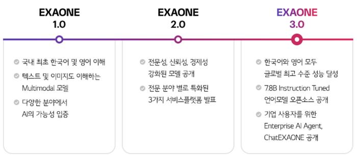 LG 推出韩国首个开源 AI 模型 EXAONE 3.0，韩语测试排名第一