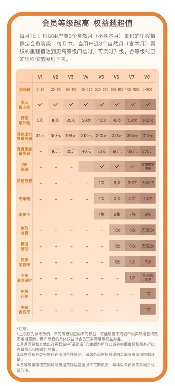 滴滴升级里程会员权益：新增免单券、半价券等乘车优惠券