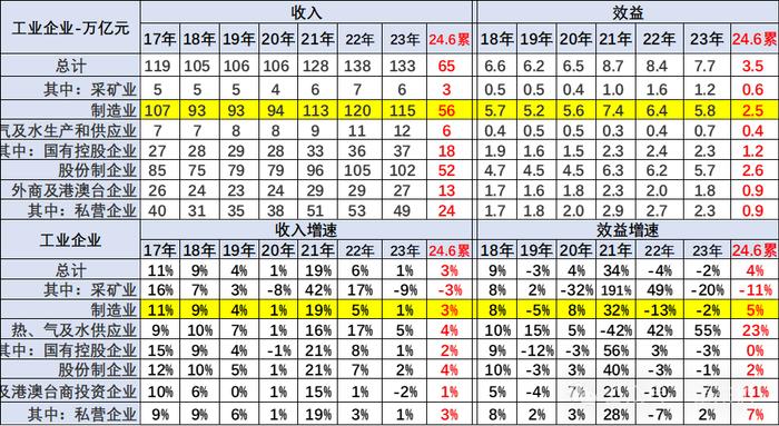 中国汽车流通协会：2024年上半年汽车行业收入4.8万亿，增5%、利润2377亿增11%、利润率5.0%