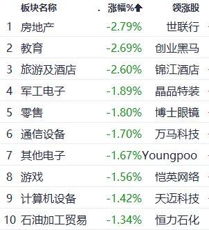 午评：沪指跌0.03% 环保设备板块领涨