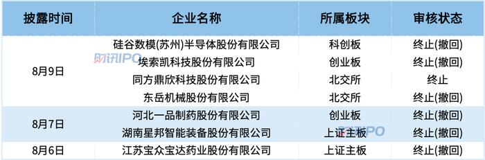 7家IPO终止，强达电路拿到批文，达科为终止注册！