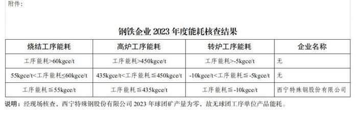 青海省钢铁企业2023年度生产能耗核查结果公示