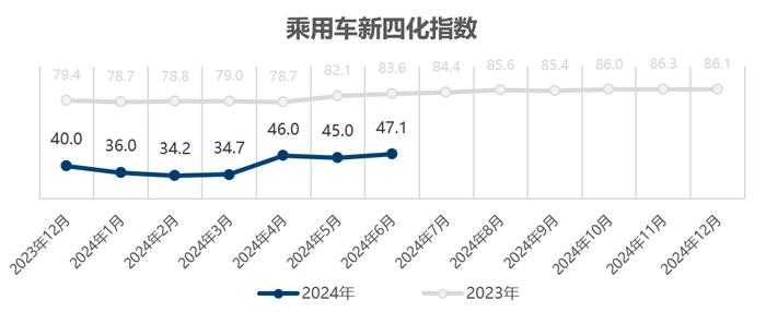 乘联分会&安路勤：2024年6月乘用车新四化指数为47.1