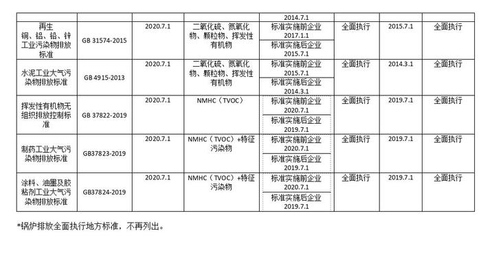 上海市发布《关于重点行业执行国家排放标准大气污染物特别排放限值的通告（征求意见稿）》