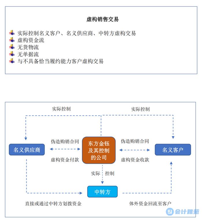 广东注协、浙江注协联合印发《制造业企业反舞弊审计特定程序实务应用指引-收入篇》