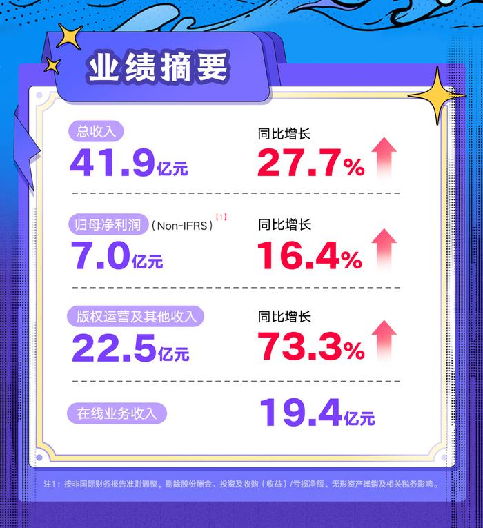 阅文集团上半年收入同比增长27.7% 版权运营成业务主流