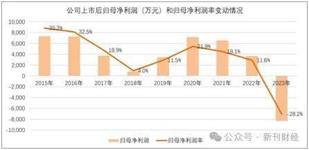 财务问题研究 | 网达软件业绩大波动：报表背后藏着什么秘密？