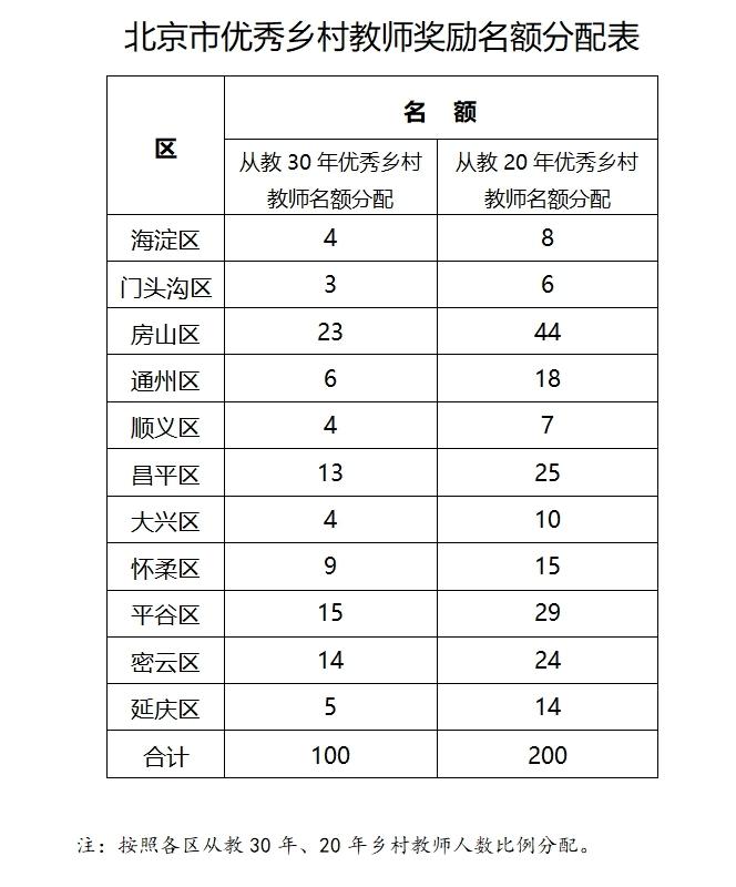 北京将奖励300名优秀乡村教师，热爱乡村教育事业是参评条件