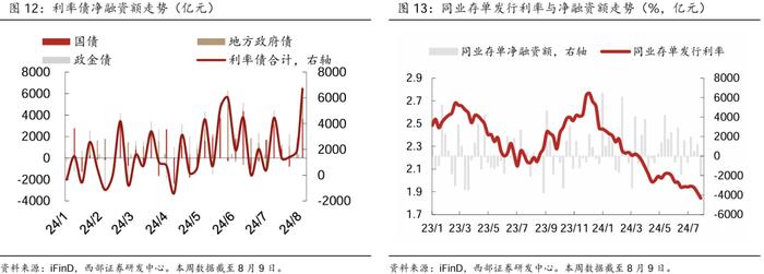 【西部固收】固收周报：货币政策框架转型下的“机会与风险”