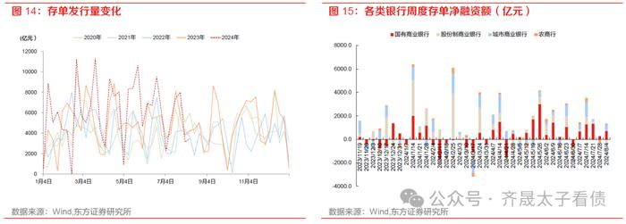 债市周观察 | 下阶段债市的核心因素在于资金面