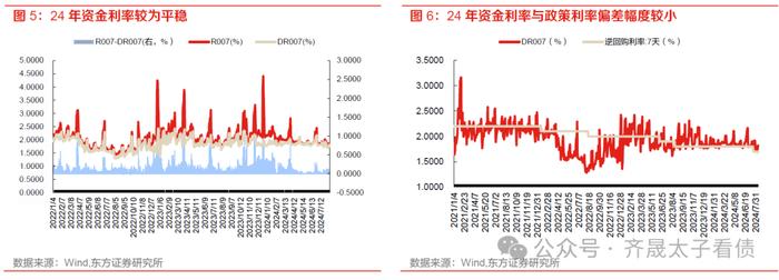 债市周观察 | 下阶段债市的核心因素在于资金面