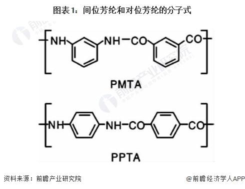 2024年中国芳纶纤维行业细分市场分析——间位芳纶产业技术水平有待提升【组图】