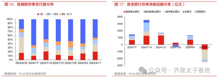 债市周观察 | 下阶段债市的核心因素在于资金面