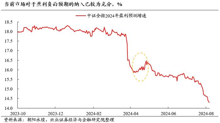 【兴证策略】今年景气对收益的影响依然显著