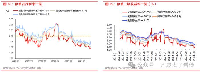 债市周观察 | 下阶段债市的核心因素在于资金面