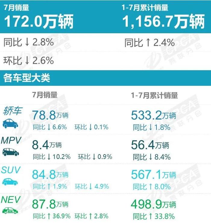 乘联会：2024年7月汽车零售销量排名快报