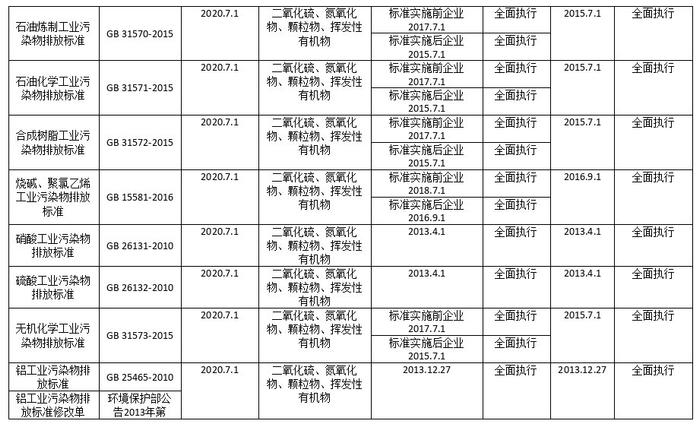 上海市发布《关于重点行业执行国家排放标准大气污染物特别排放限值的通告（征求意见稿）》