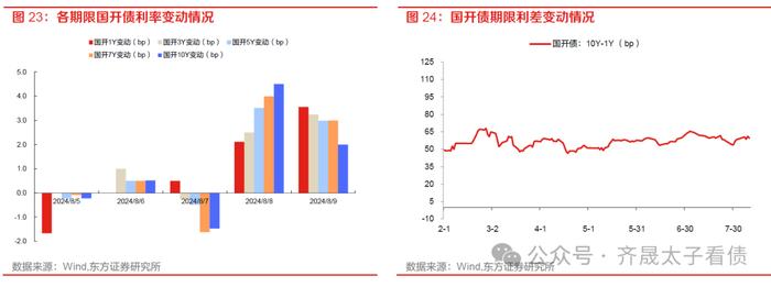 债市周观察 | 下阶段债市的核心因素在于资金面