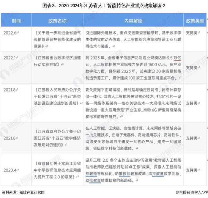 一文读懂江苏省人工智能特色产业发展现状与投资机会(附特色产业现状、空间布局、重大项目、产业迁移、投资机会分析等)