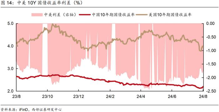 【西部固收】固收周报：货币政策框架转型下的“机会与风险”