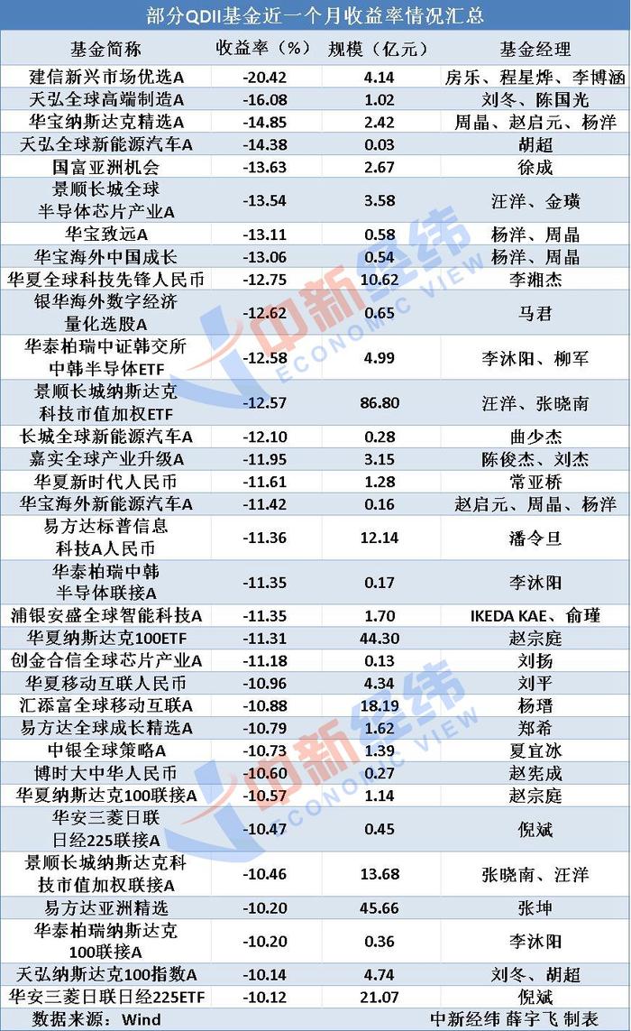 QDII放宽限购背后：33只基金近1个月收益率下跌超10%