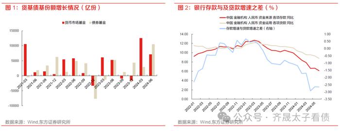 债市周观察 | 下阶段债市的核心因素在于资金面