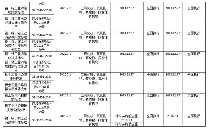 上海市发布《关于重点行业执行国家排放标准大气污染物特别排放限值的通告（征求意见稿）》