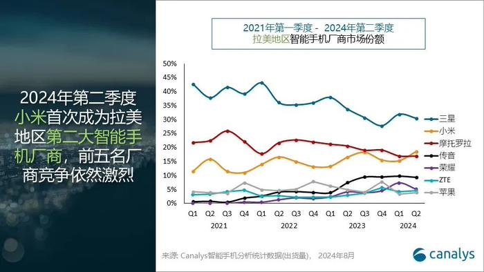 Canalys：2024Q2 拉美智能手机出货量 3350 万台、同比增长 20%，三星第一、小米首次跃居第二