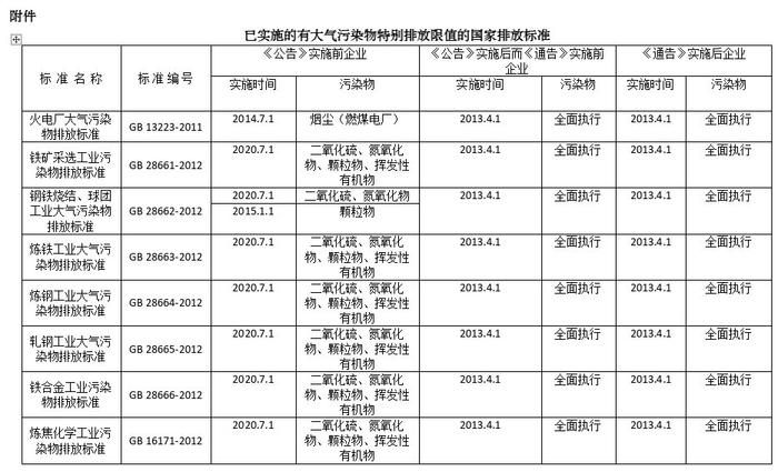 上海市发布《关于重点行业执行国家排放标准大气污染物特别排放限值的通告（征求意见稿）》