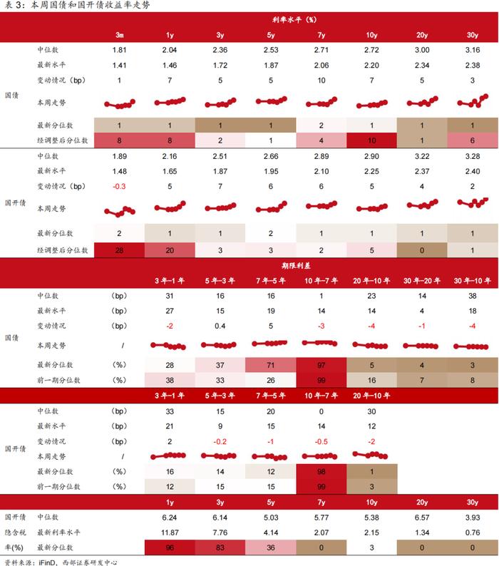 【西部固收】固收周报：货币政策框架转型下的“机会与风险”