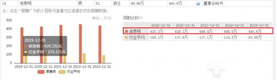 华发股份董秘侯贵明已当了14年都没换 年薪440.6万很不错