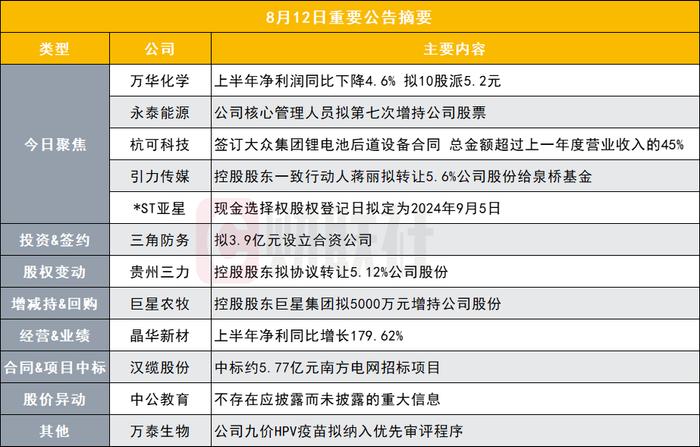 大赚81亿元 2300亿化工龙头披露半年度报告|盘后公告集锦