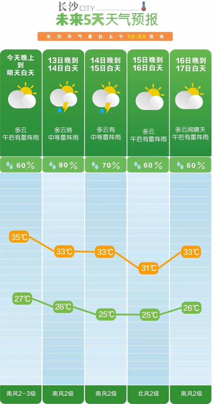 下雨啦！长沙未来一周天气......