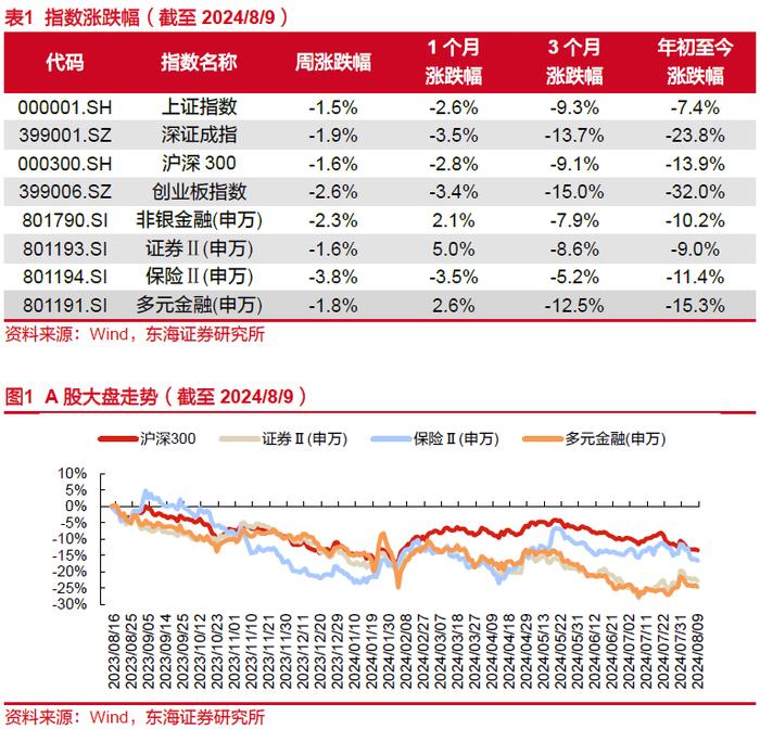 东海研究 | 非银：券商分类评价结果出炉，互联网财险监管升级