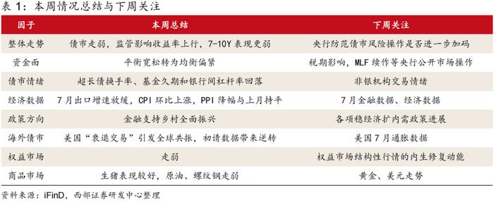 【西部固收】固收周报：货币政策框架转型下的“机会与风险”