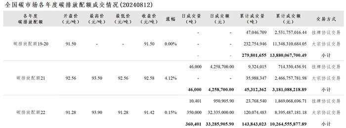 8月12日全国碳市场收盘价91.83元／吨 较前一日上涨1.39%