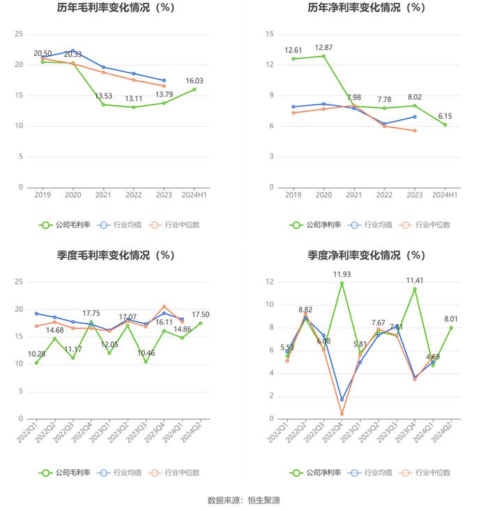 航民股份：2024年上半年净利润2.98亿元 同比增长6.44%