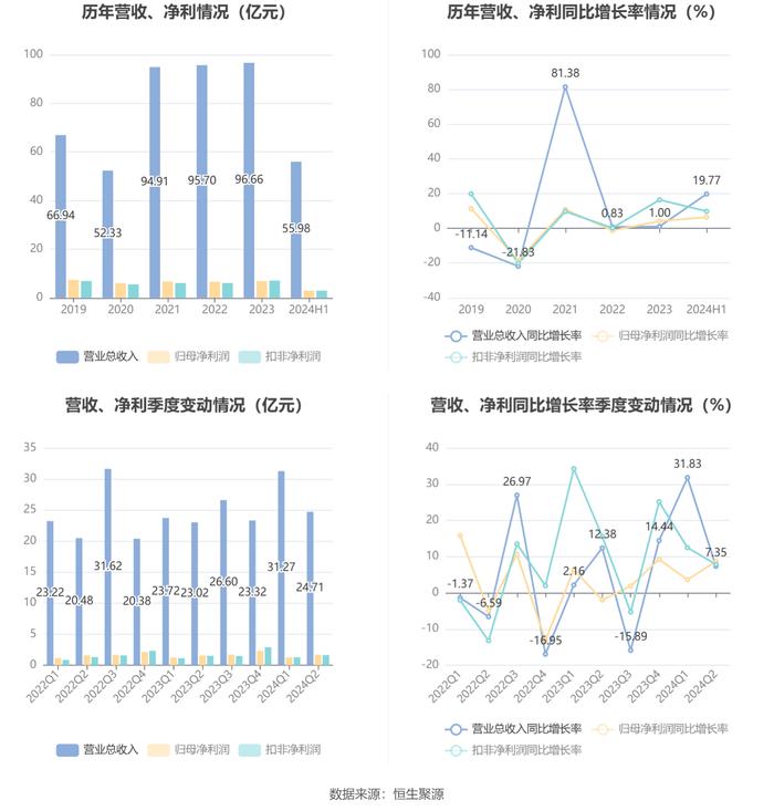 航民股份：2024年上半年净利润2.98亿元 同比增长6.44%