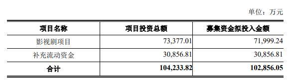 华谊兄弟拟定增募资不超10.29亿元 主动终止前次定增