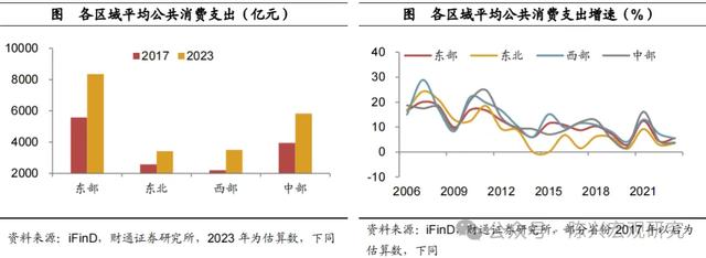 公共消费增加，利好哪些行业？