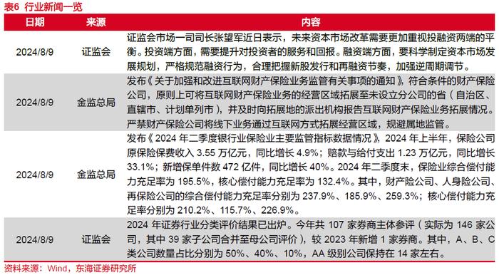 东海研究 | 非银：券商分类评价结果出炉，互联网财险监管升级