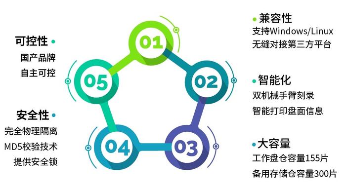 数字时代，迪美视光盘摆渡系统如何保障信息安全交互？