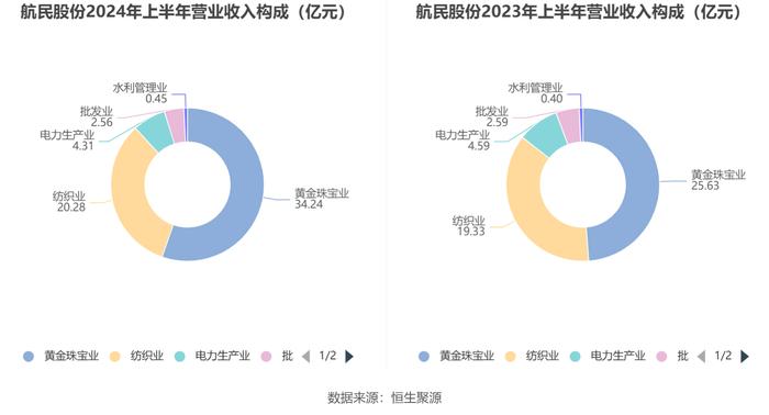 航民股份：2024年上半年净利润2.98亿元 同比增长6.44%