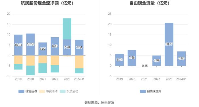 航民股份：2024年上半年净利润2.98亿元 同比增长6.44%